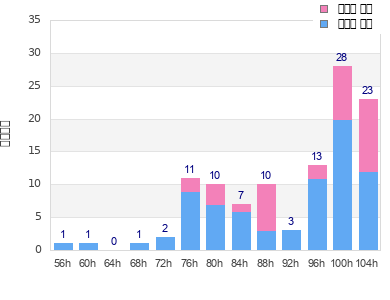 Performance distribution