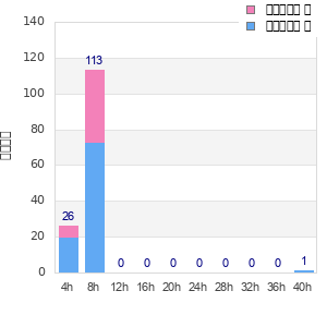 Performance distribution