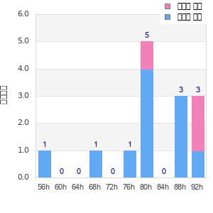 Performance distribution