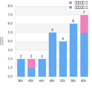 Performance distribution