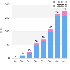 Performance distribution