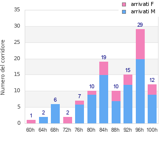 Performance distribution