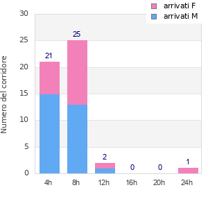 Performance distribution