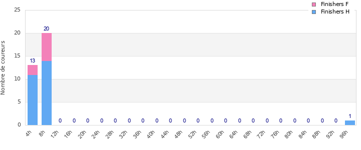 Performance distribution
