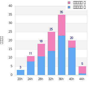 Performance distribution