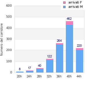 Performance distribution