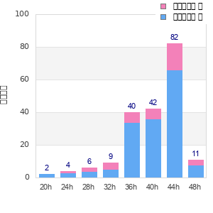 Performance distribution