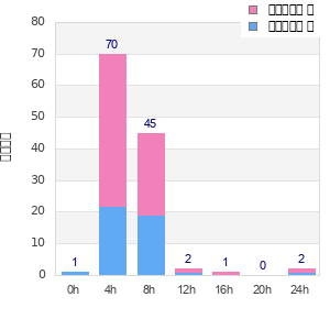 Performance distribution