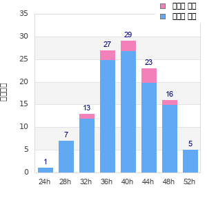Performance distribution