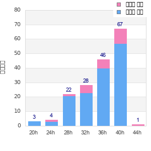 Performance distribution