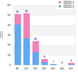 Performance distribution