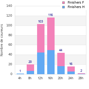 Performance distribution