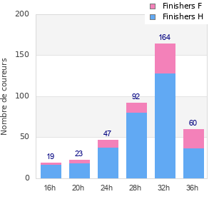 Performance distribution
