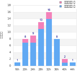 Performance distribution