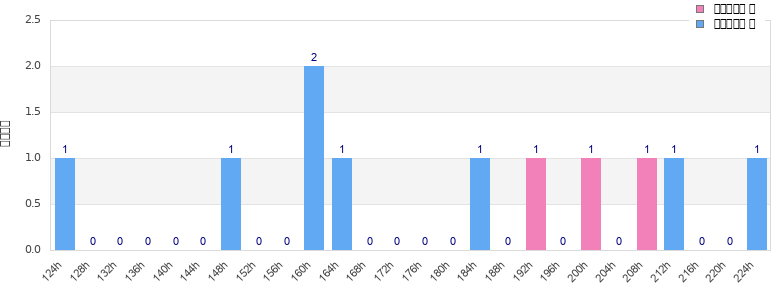 Performance distribution