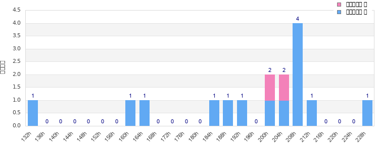 Performance distribution