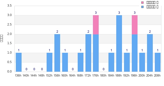 Performance distribution