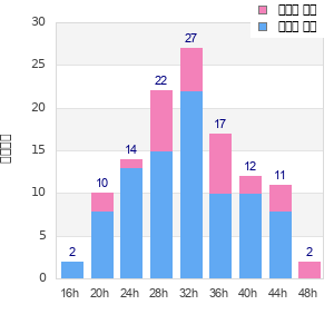 Performance distribution