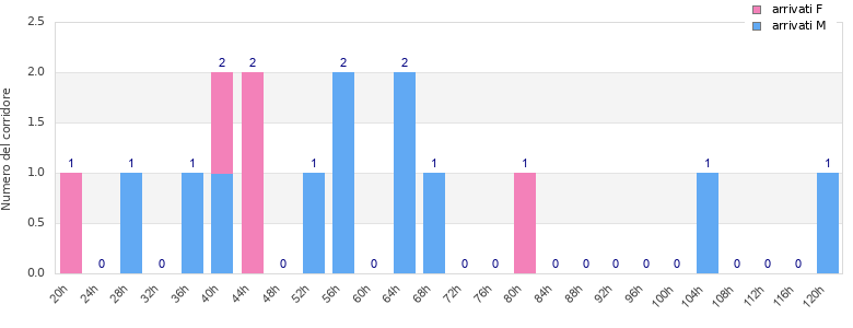 Performance distribution