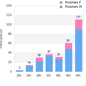 Performance distribution