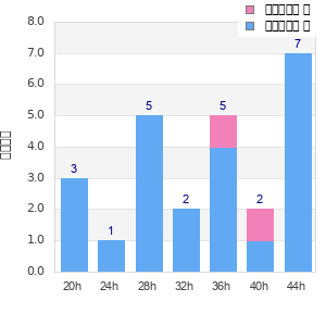 Performance distribution