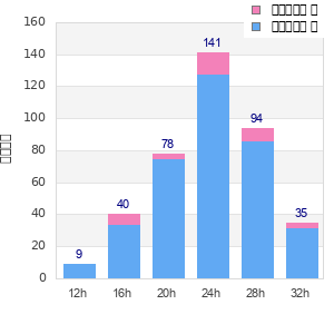 Performance distribution