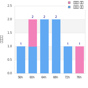 Performance distribution