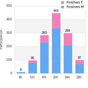 Performance distribution