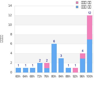 Performance distribution