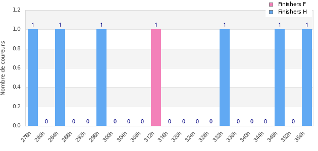 Performance distribution