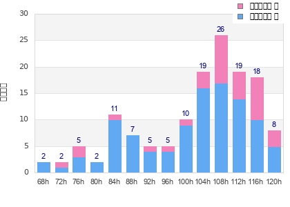Performance distribution