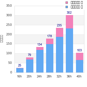Performance distribution