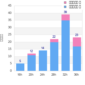 Performance distribution