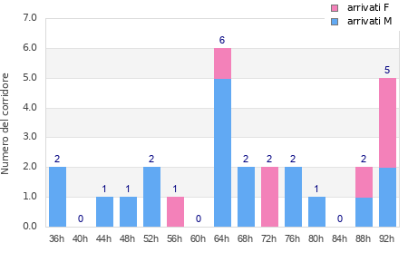 Performance distribution