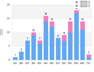 Performance distribution