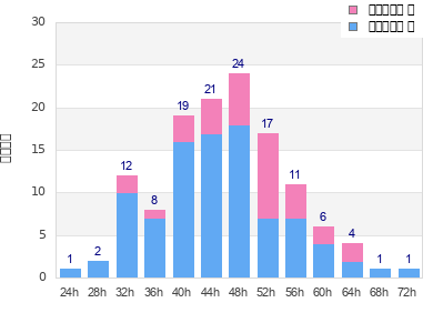 Performance distribution