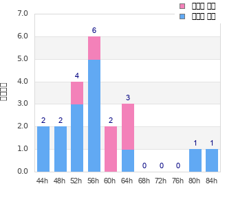 Performance distribution