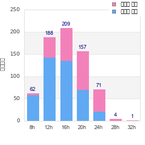 Performance distribution