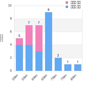 Performance distribution