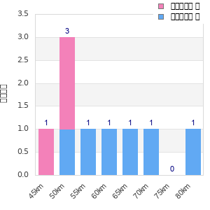 Performance distribution