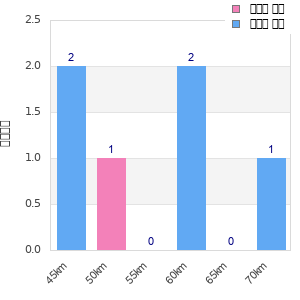 Performance distribution
