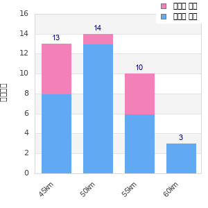 Performance distribution