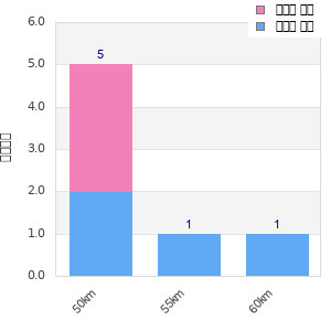 Performance distribution
