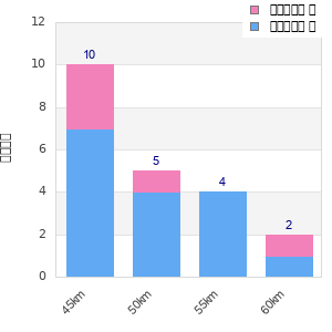 Performance distribution