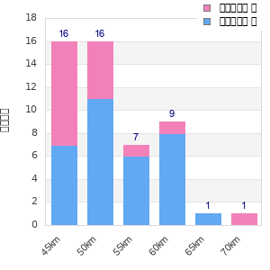 Performance distribution