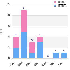 Performance distribution