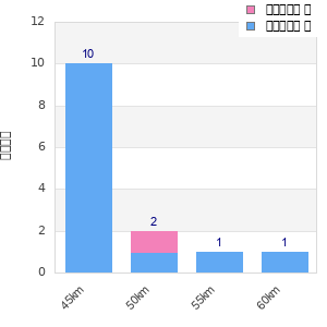 Performance distribution