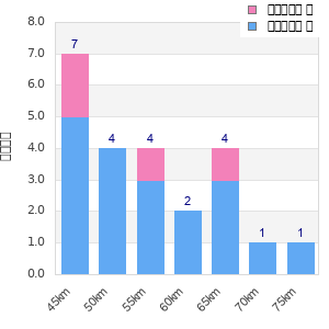 Performance distribution