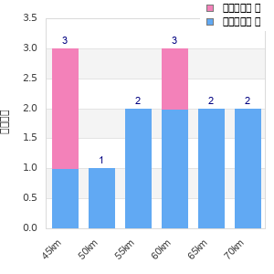 Performance distribution