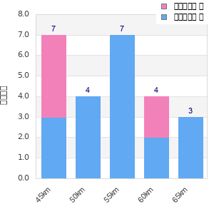 Performance distribution